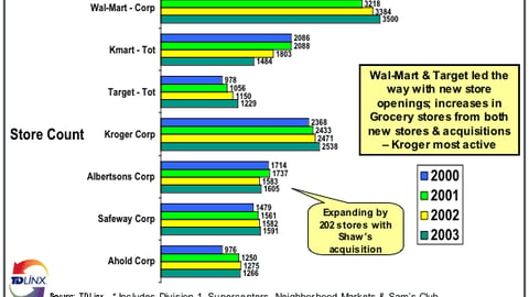 Store Count Growth, Supermarket and Mass