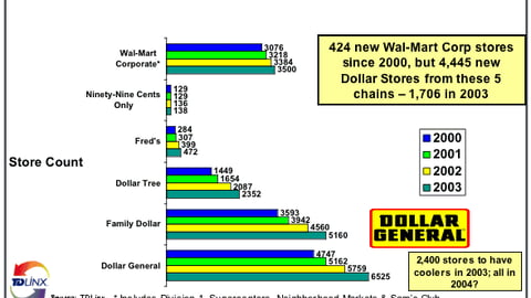 Store Expansion, Dollar Stores vs. Mass
