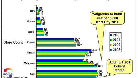 Store Counts, Drugstores and Club Retailers