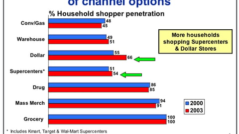 Percent Household Penetration, Various Channels