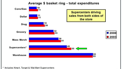 Basket Size, Various Channels