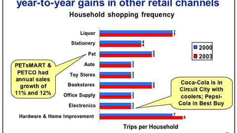 Household Shopping Frequency, Alternative Channels