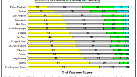 Multi-Channel Buying, Various Product Categories