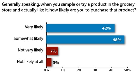 Sampling and Likelihood of Purchase