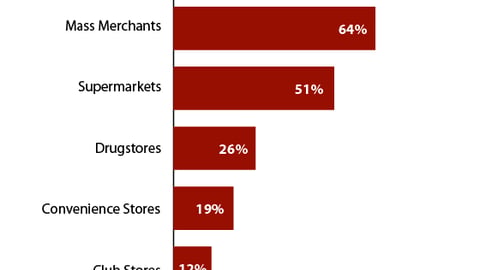 Channel Competition for Dollar Stores