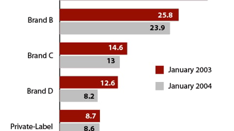 Low-Carb Share of Displays for Cold Cereal Category
