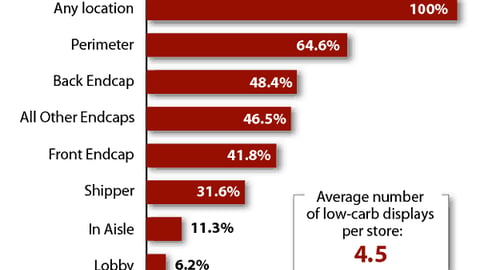 Location of Low-Carb Displays Throughout the Store