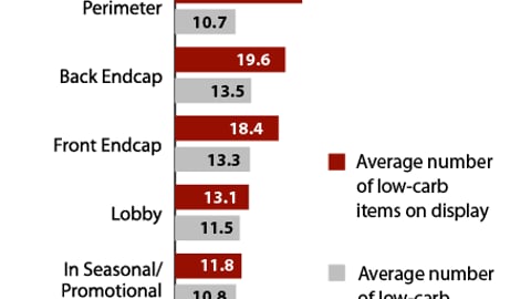 Number of Low-Carb Items on Display, and Per Display