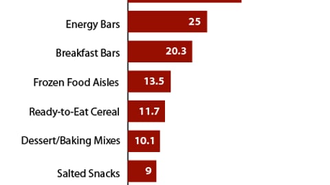 Average Number of Low-Carb Items Per Section