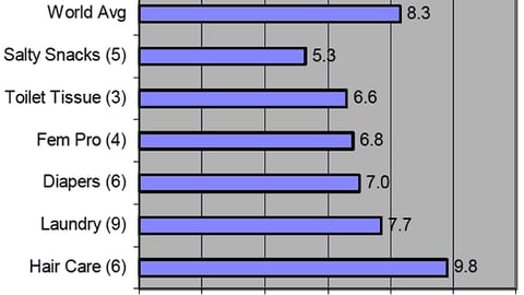 Out-of-Stock Averages by Product Category