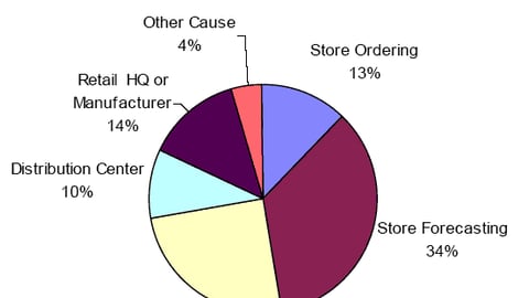 Causes of Out-of-Stocks, Summary