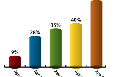 P-O-P Designers: Respondents Highly Satisfied With Their Jobs, By Age