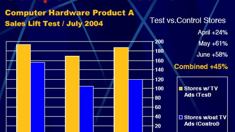 In-Store TV Sales Lift: Computer Hardware Product A