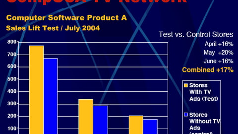 In-Store TV Sales Lift: Computer Software Product A