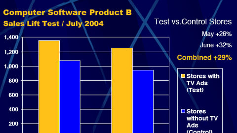 In-Store TV Sales Lift: Computer Software Product B