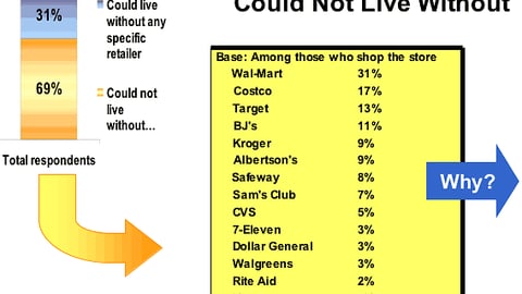 Specific Retailer Consumers Could Not Live Without