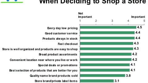 Important Factors for Deciding Which Stores to Shop