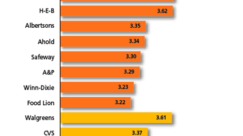 Chart B: Retailer Display Compliance & Execution