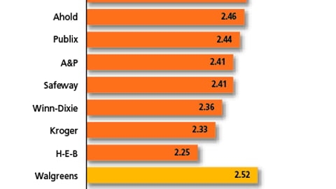 Chart F: Price Discounts and Display Placement