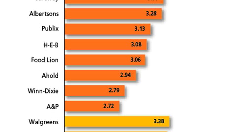 Chart D: Private-Label Merchandising