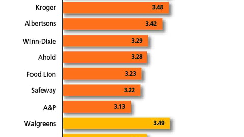 Chart A: Retailer Receptivity to New Ideas