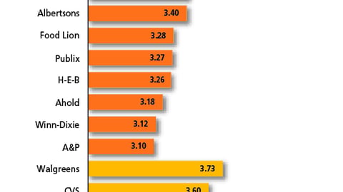 Chart C: Retailer Adherence to Display Specs