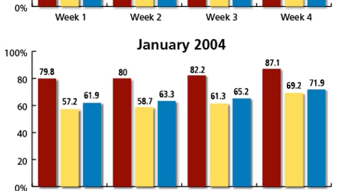Beer Display Levels, Jan. 2003 - Jan. 2005