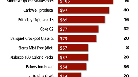 New Food Products to Watch in 2005