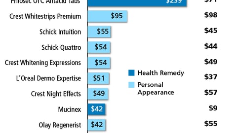 Ad Spending of Top Non-Food Brands
