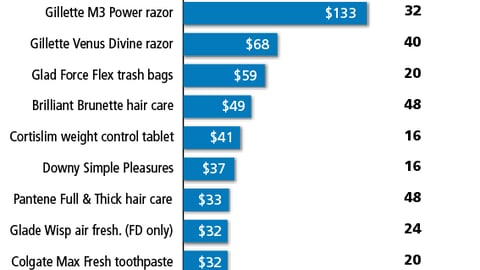 New Non-Food Products to Watch in 2005