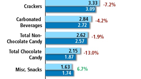 Displayed Products Per Store, Top Product Categories