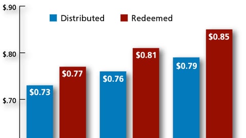 Average Coupon Face Value, 2001 - 2003