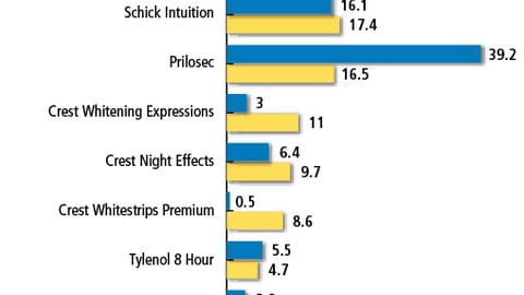 Top New Non-Food Products: Supermarket Display Penetration