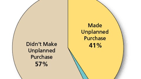 Unplanned Purchases of Shoppers Who Heard In-Store Radio Ads