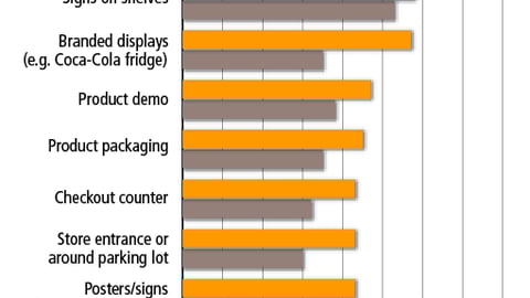 Effectiveness of In-Store Ads, by Type