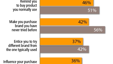 Effect of In-Store Ads and Promotions