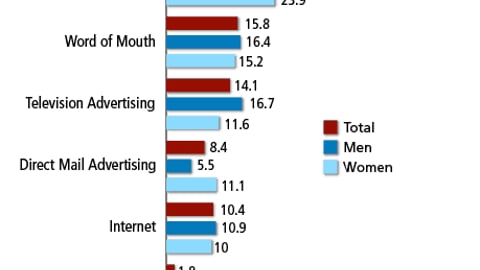 Influence on Purchase Decisions for Apparel