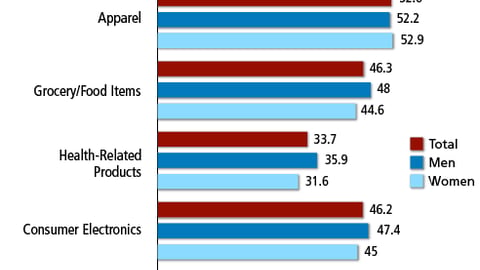In-Store Print/P-O-P Purchase Influence, By Product Category
