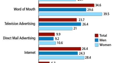 Influence on Purchase Decisions for Health-Related Products
