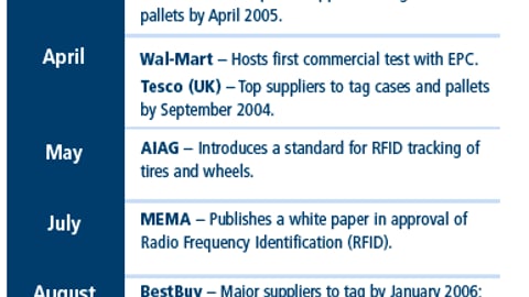 RFID Milestones