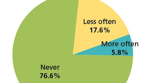 Chart Q: Digital Screens in Displays