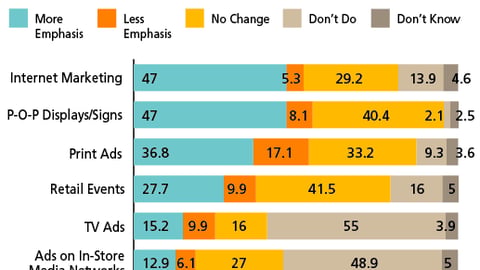 Chart A: P-O-P Budgets by Tactic, All Respondents