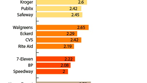 Chart E: Research Expected by Retailers