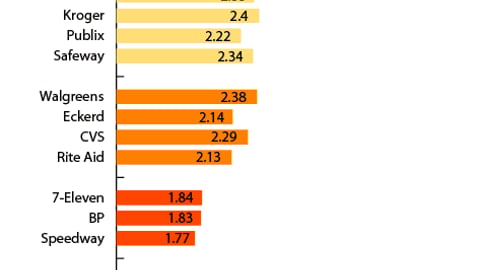 Chart F: Research Shared by Retailers