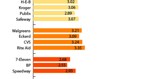 Chart G: Display Set-Up, Store Managers vs. Corporate HQ