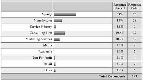 14. Company Type of Survey Respondents