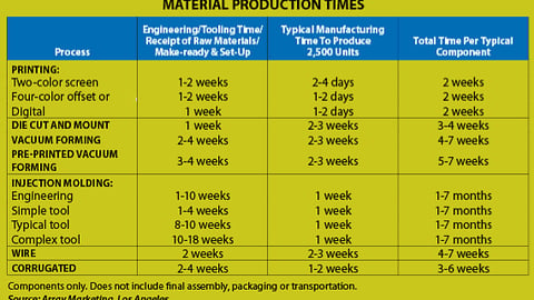 Material Production Times
