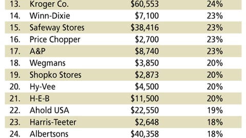 Private Label Share of Top 40 Retailers