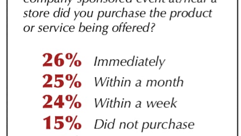 Time Between Event Attendance and Product Purchase