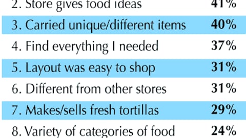 Store Traits that Drive Highest Dollar Rings for Hispanics